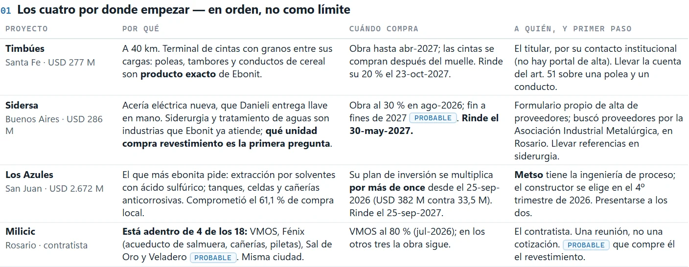 Dónde empezar