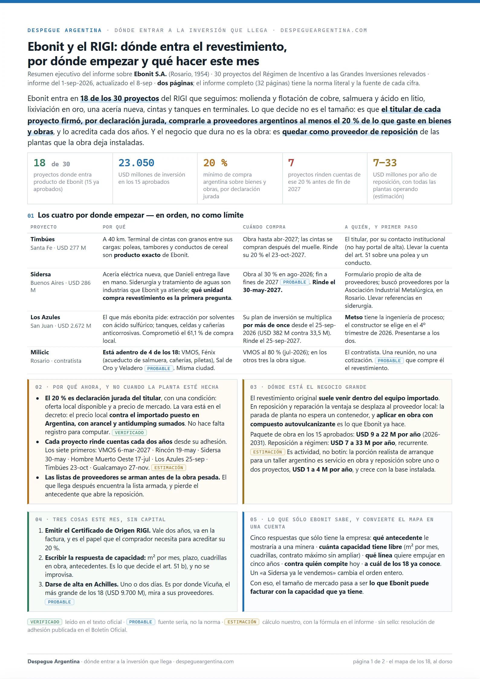 Página 1 del análisis real: el veredicto, las cifras, los cuatro proyectos por donde empezar, por qué ahora y tres cosas para hacer este mes